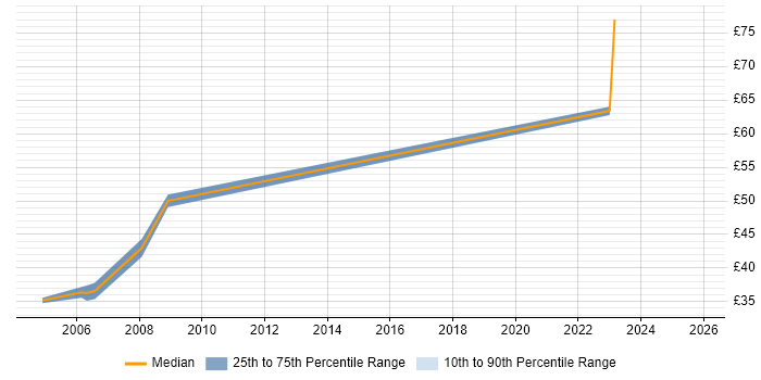 Contractor hourly rate distribution trend for Embedded C/C++ Engineer job vacancies in Hertfordshire