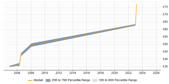 Contractor hourly rate distribution trend for Embedded C/C++ Software Engineer job vacancies in Hertfordshire