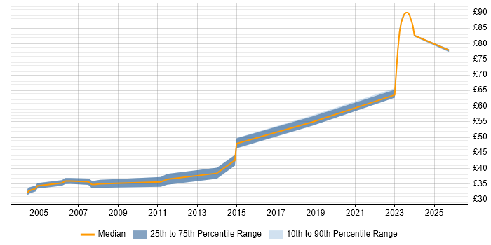 Contractor hourly rate distribution trend for Embedded C Engineer job vacancies in Hertfordshire
