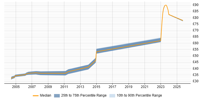 Contractor hourly rate distribution trend for Embedded C Software Engineer job vacancies in Hertfordshire