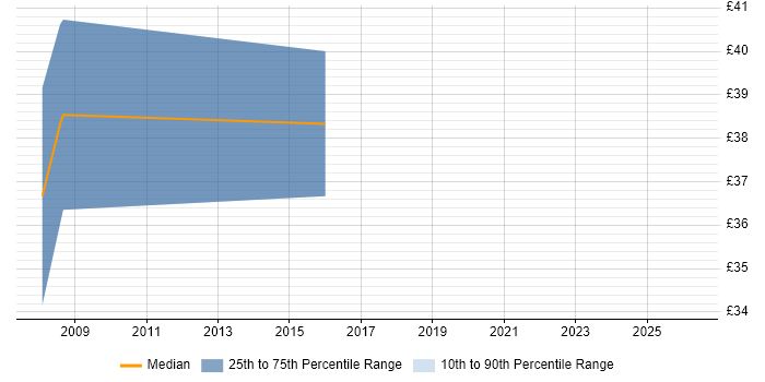 Contractor hourly rate distribution trend for Embedded Linux Software Engineer job vacancies in Hertfordshire