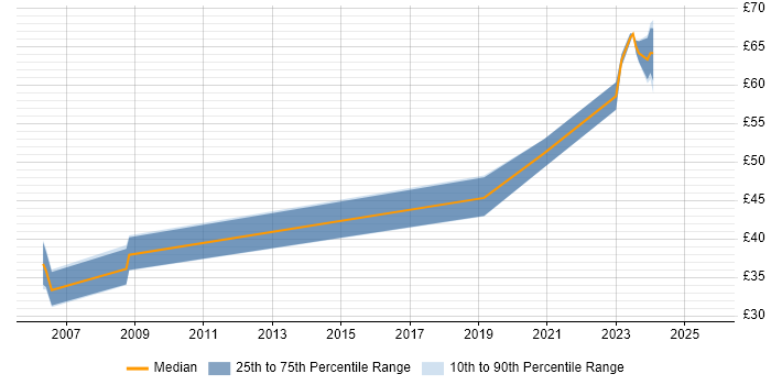 Contractor hourly rate distribution trend for jobs in Hertfordshire citing Embedded Software Development