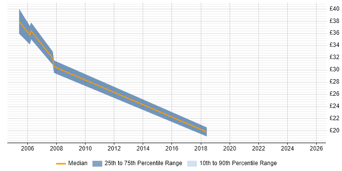 Contractor hourly rate distribution trend for jobs in Hertfordshire citing End-to-End Testing