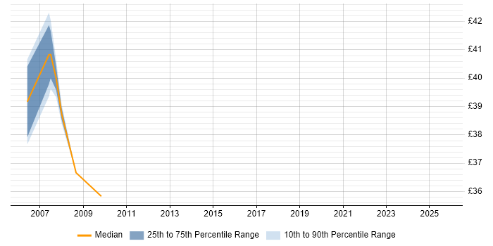 Contractor hourly rate distribution trend for jobs in Hertfordshire citing Enterprise Software Contractor hourly rate distribution trend for jobs in Hertfordshire citing Enterprise Software