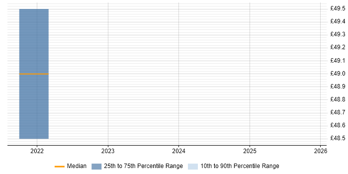 Contractor hourly rate distribution trend for jobs in Hertfordshire citing Entity Framework