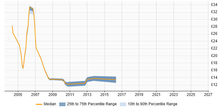 Contractor hourly rate distribution trend for jobs in Hertfordshire citing EPoS