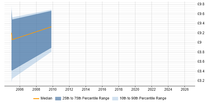 Contractor hourly rate distribution trend for jobs in Hertfordshire citing ESRI