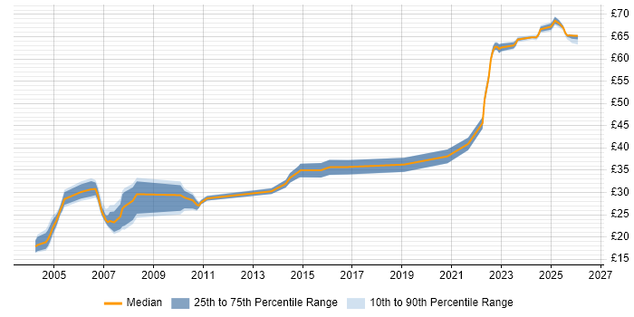 Contractor hourly rate distribution trend for jobs in Hertfordshire citing Ethernet