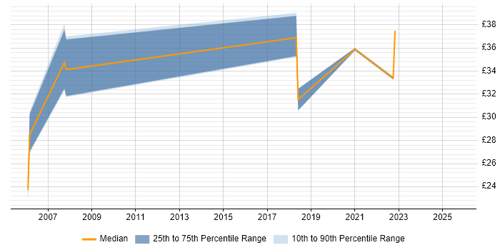 Contractor hourly rate distribution trend for jobs in Hertfordshire citing ETL Contractor hourly rate distribution trend for jobs in Hertfordshire citing ETL