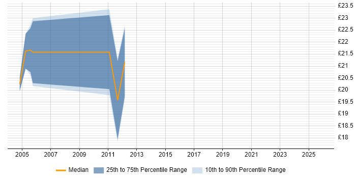 Contractor hourly rate distribution trend for Exchange Engineer job vacancies in Hertfordshire