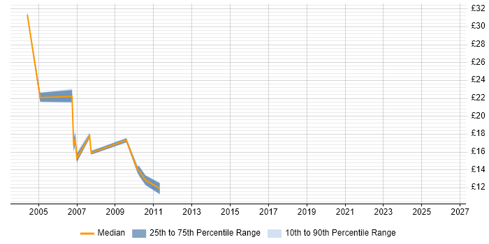 Contractor hourly rate distribution trend for jobs in Hertfordshire citing Exchange Server 2000