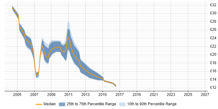 Contractor hourly rate distribution trend for jobs in Hertfordshire citing Exchange Server 2003