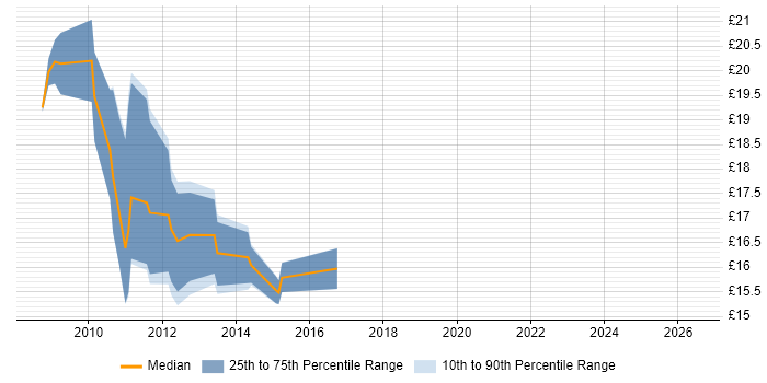 Contractor hourly rate distribution trend for jobs in Hertfordshire citing Exchange Server 2007