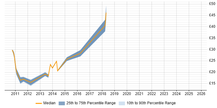 Contractor hourly rate distribution trend for jobs in Hertfordshire citing Exchange Server 2010