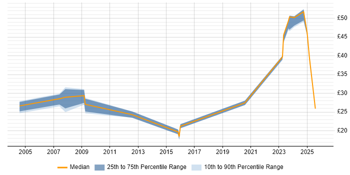 Contractor hourly rate distribution trend for jobs in Hertfordshire citing Facilities Management