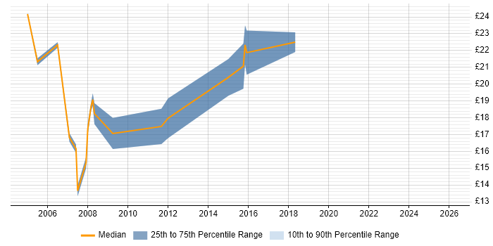 Contractor hourly rate distribution trend for jobs in Hertfordshire citing Fat Client
