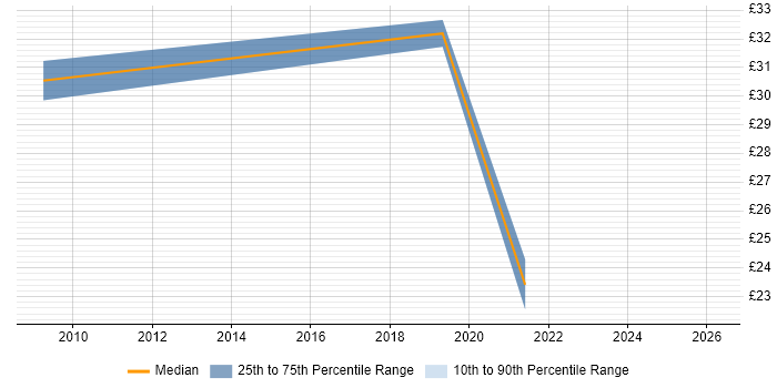 Contractor hourly rate distribution trend for jobs in Hertfordshire citing Financial Analysis