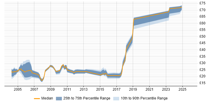 Contractor hourly rate distribution trend for jobs in Hertfordshire citing Firewall