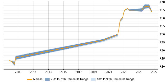 Contractor hourly rate distribution trend for jobs in Hertfordshire citing Firmware