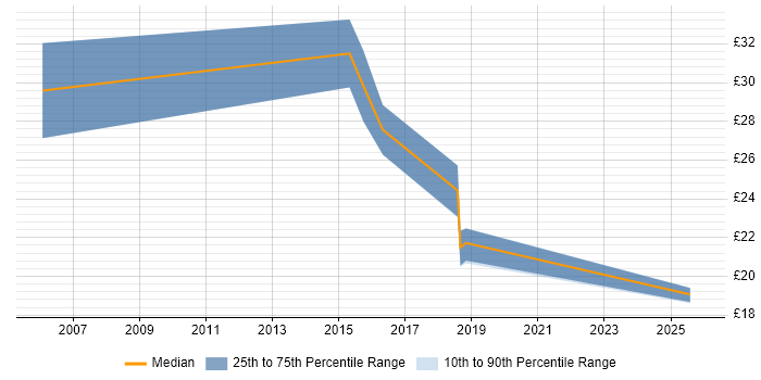 Contractor hourly rate distribution trend for jobs in Hertfordshire citing FMCG