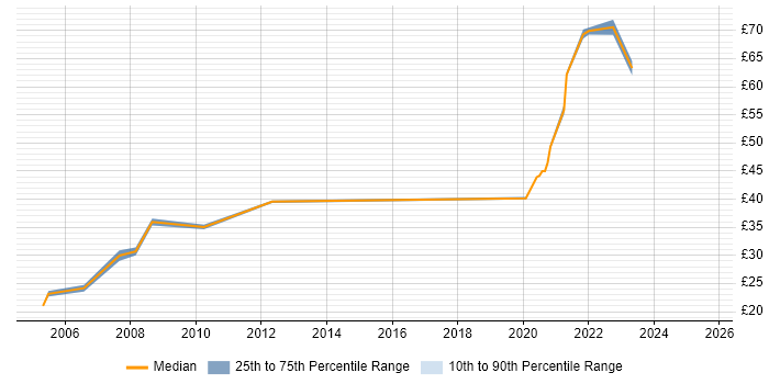 Contractor hourly rate distribution trend for jobs in Hertfordshire citing FMEA