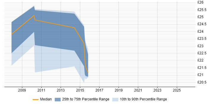 Contractor hourly rate distribution trend for jobs in Hertfordshire citing Forcepoint