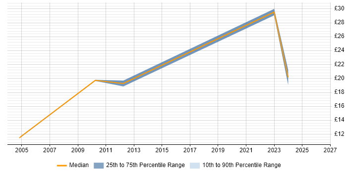 Contractor hourly rate distribution trend for jobs in Hertfordshire citing Front Office