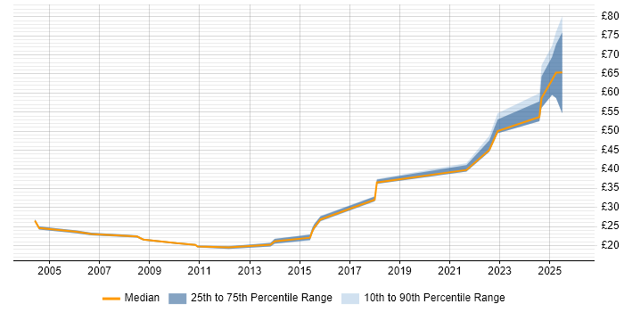 Contractor hourly rate distribution trend for jobs in Hertfordshire citing FTP