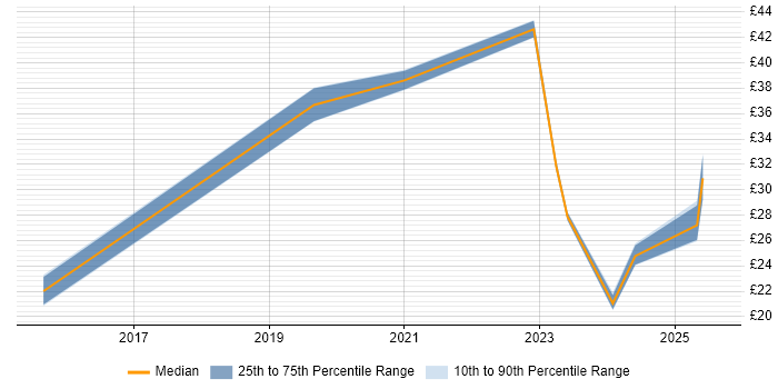 Contractor hourly rate distribution trend for jobs in Hertfordshire citing GDPR Contractor hourly rate distribution trend for jobs in Hertfordshire citing GDPR
