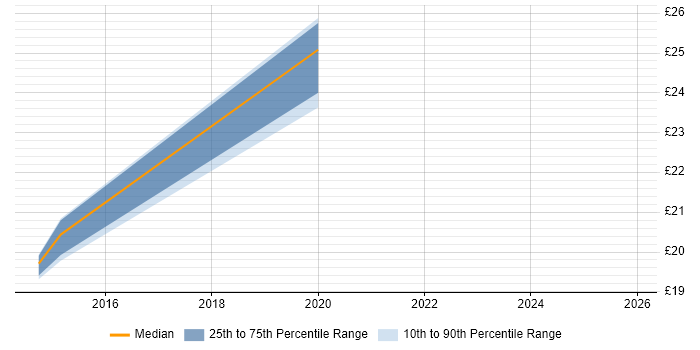 Contractor hourly rate distribution trend for jobs in Hertfordshire citing General Ledger