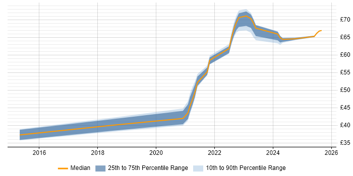 Contractor hourly rate distribution trend for jobs in Hertfordshire citing Git Contractor hourly rate distribution trend for jobs in Hertfordshire citing Git