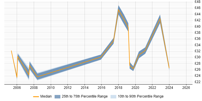 Contractor hourly rate distribution trend for jobs in Hertfordshire citing GMP