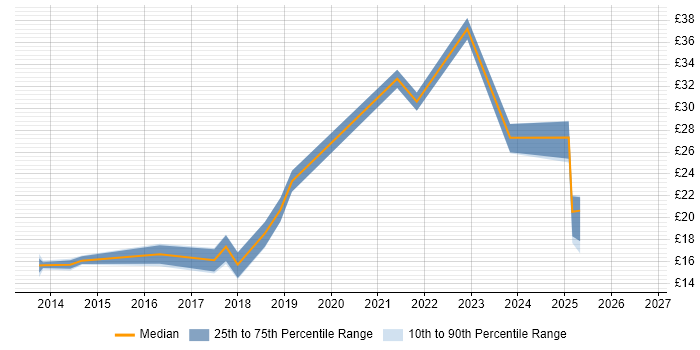 Contractor hourly rate distribution trend for jobs in Hertfordshire citing Google Workspace