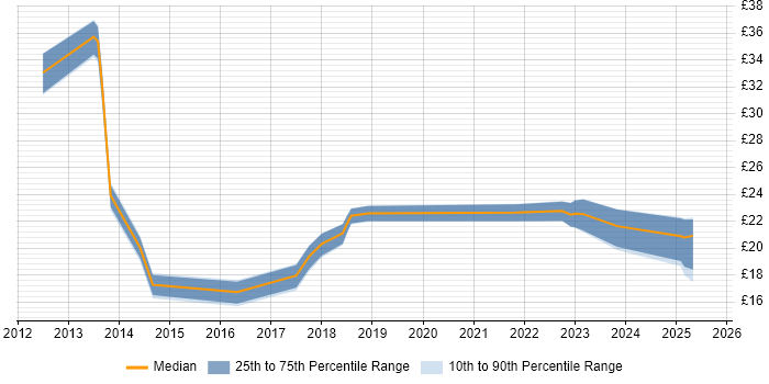 Contractor hourly rate distribution trend for jobs in Hertfordshire citing Google