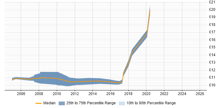 Contractor hourly rate distribution trend for Graduate job vacancies in Hertfordshire
