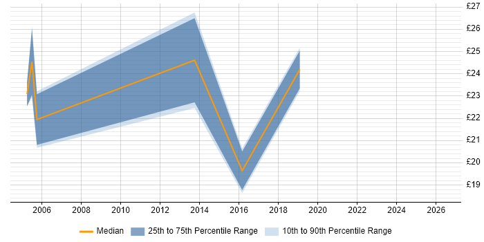 Contractor hourly rate distribution trend for jobs in Hertfordshire citing Graphic Design