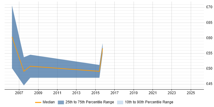 Contractor hourly rate distribution trend for jobs in Hertfordshire citing Greenfield Project Contractor hourly rate distribution trend for jobs in Hertfordshire citing Greenfield Project