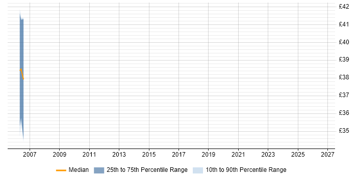 Contractor hourly rate distribution trend for jobs in Hertfordshire citing H.323