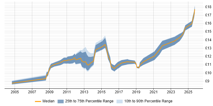 Contractor hourly rate distribution trend for Administrator job vacancies in Hatfield