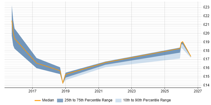 Contractor hourly rate distribution trend for jobs in Hatfield citing Apple
