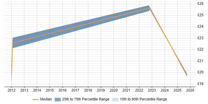 Contractor hourly rate distribution trend for jobs in Hatfield citing Business Intelligence