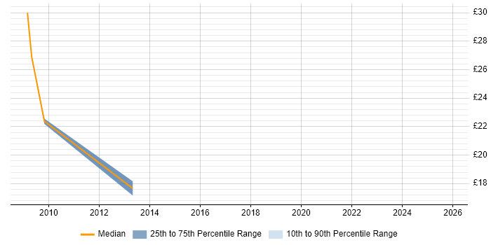 Contractor hourly rate distribution trend for jobs in Hatfield citing Change Control