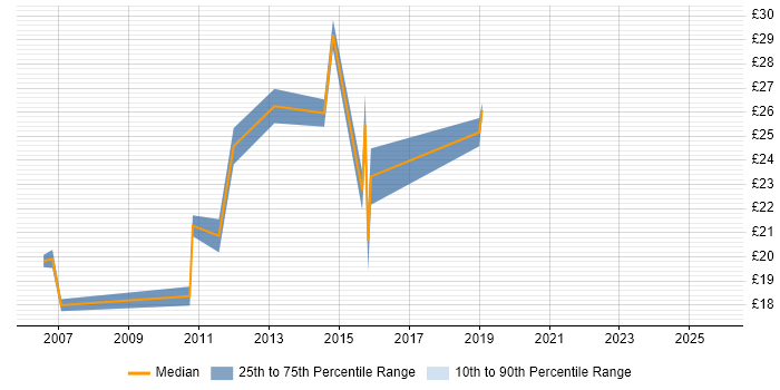 Contractor hourly rate distribution trend for jobs in Hatfield citing Citrix Contractor hourly rate distribution trend for jobs in Hatfield citing Citrix