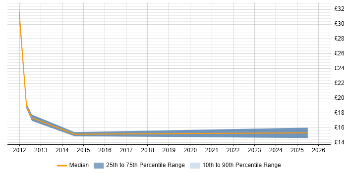 Contractor hourly rate distribution trend for jobs in Hatfield citing Coaching