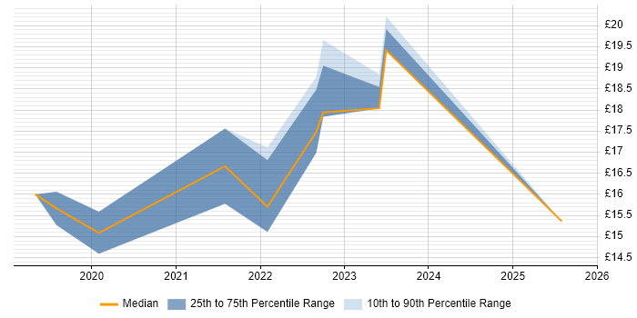 Contractor hourly rate distribution trend for jobs in Hatfield citing Collaborative Working