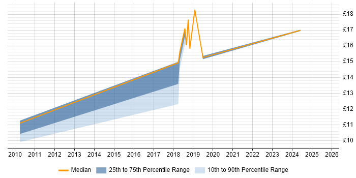 Contractor hourly rate distribution trend for jobs in Hatfield citing Computacenter Contractor hourly rate distribution trend for jobs in Hatfield citing Computacenter
