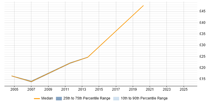 Contractor hourly rate distribution trend for Consultant job vacancies in Hatfield Contractor hourly rate distribution trend for Consultant job vacancies in Hatfield