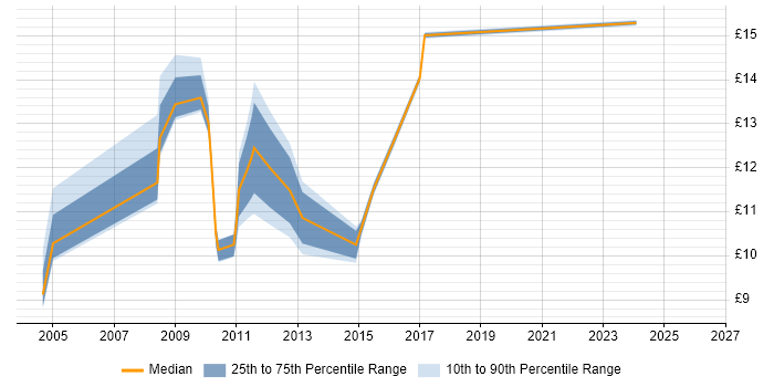 Contractor hourly rate distribution trend for Coordinator job vacancies in Hatfield