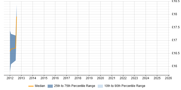 Contractor hourly rate distribution trend for jobs in Hatfield citing CRM