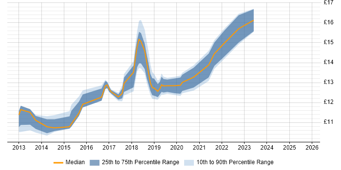 Contractor hourly rate distribution trend for jobs in Hatfield citing Customer Experience